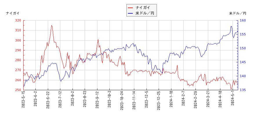 ナイガイと米ドル／円の相関性比較チャート