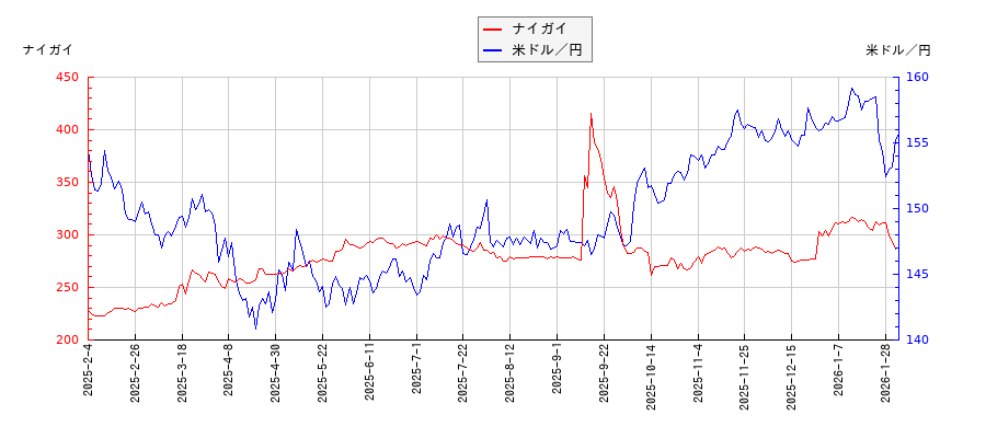 ナイガイと米ドル／円の相関性比較チャート