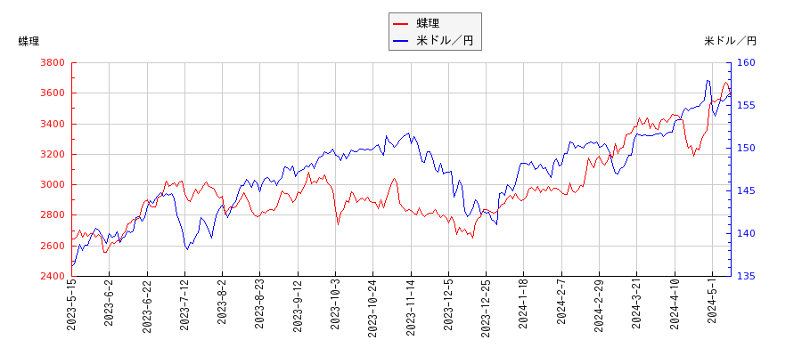 蝶理と米ドル／円の相関性比較チャート
