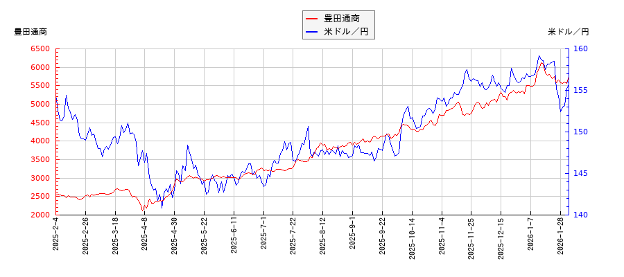 豊田通商と米ドル／円の相関性比較チャート