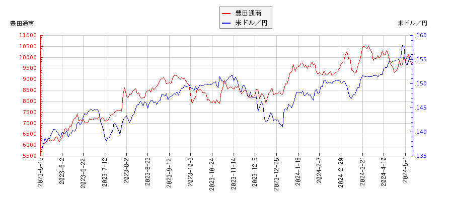 豊田通商と米ドル／円の相関性比較チャート