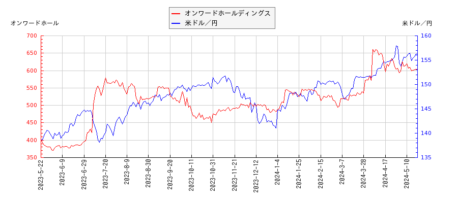 オンワードホールディングスと米ドル／円の相関性比較チャート
