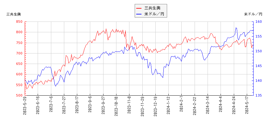 三共生興と米ドル／円の相関性比較チャート