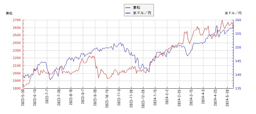 兼松と米ドル／円の相関性比較チャート