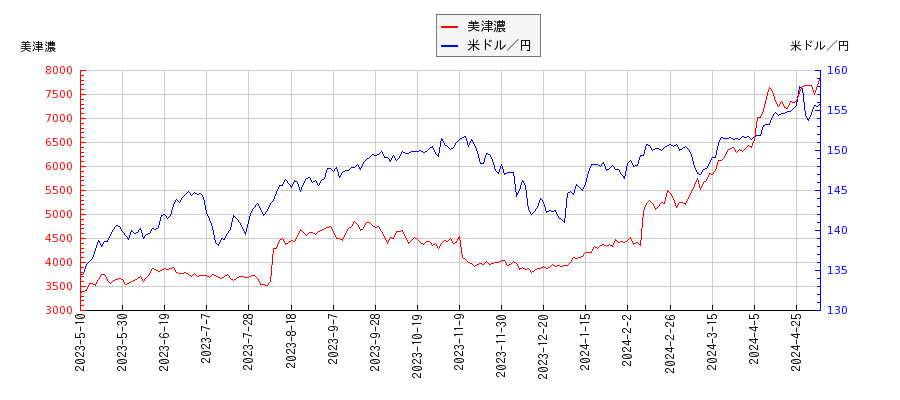 美津濃と米ドル／円の相関性比較チャート