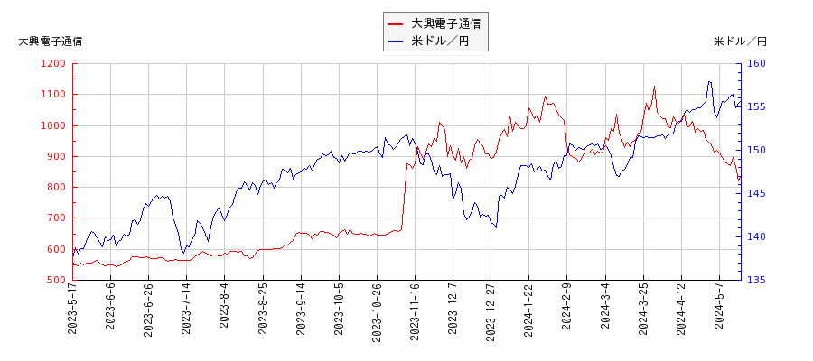 大興電子通信と米ドル／円の相関性比較チャート