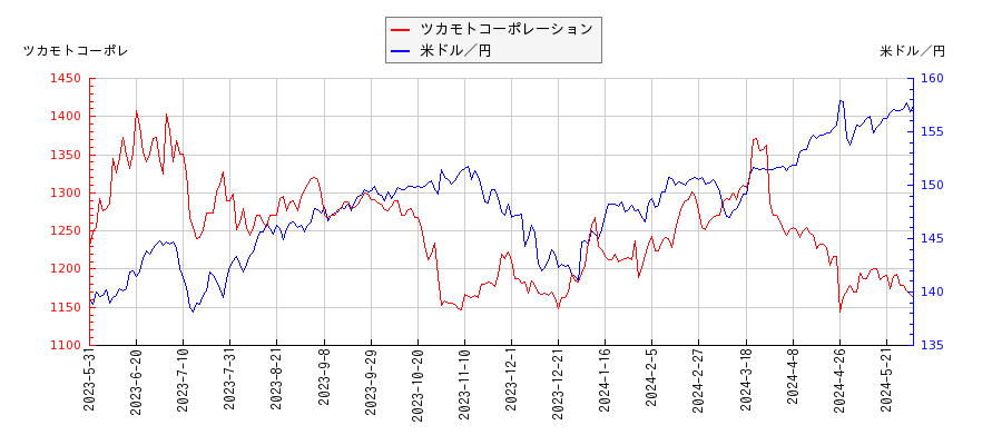 ツカモトコーポレーションと米ドル／円の相関性比較チャート
