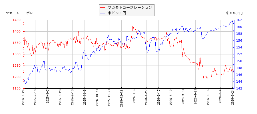 ツカモトコーポレーションと米ドル／円の相関性比較チャート