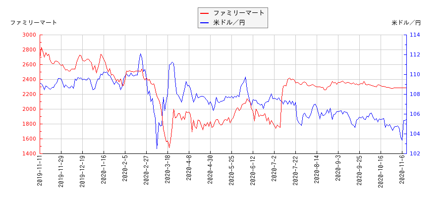 ファミリーマートと米ドル／円の相関性比較チャート