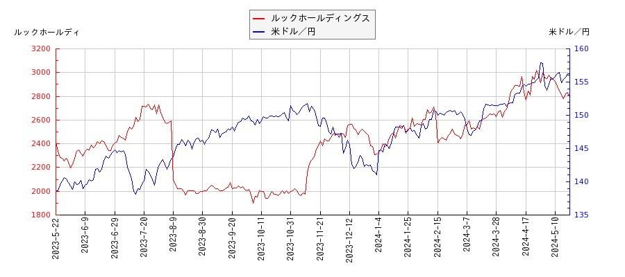 ルックホールディングスと米ドル／円の相関性比較チャート