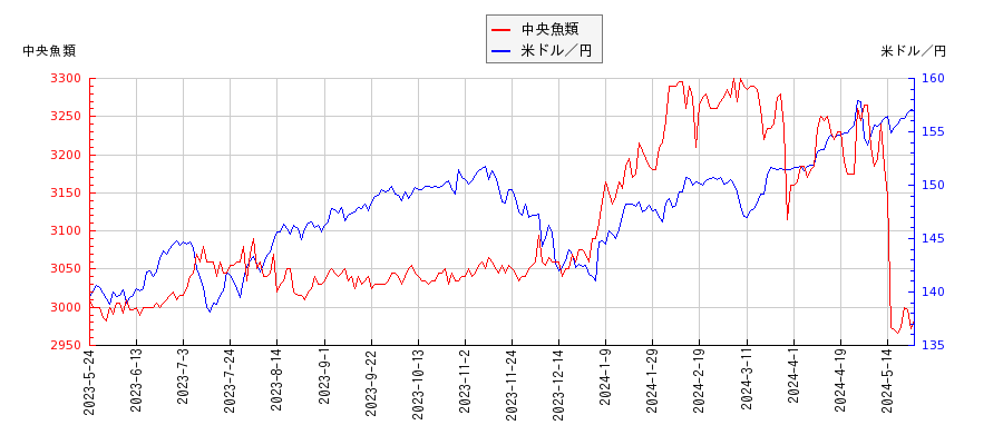中央魚類と米ドル／円の相関性比較チャート