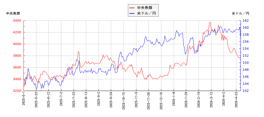 中央魚類と米ドル／円の相関性比較チャート