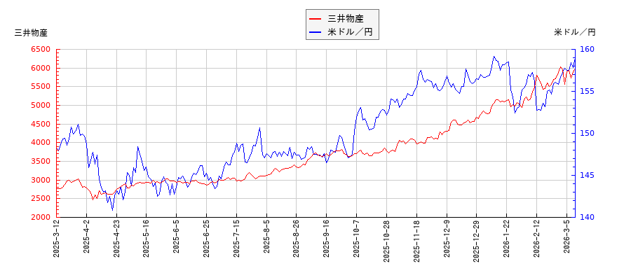 三井物産と米ドル／円の相関性比較チャート