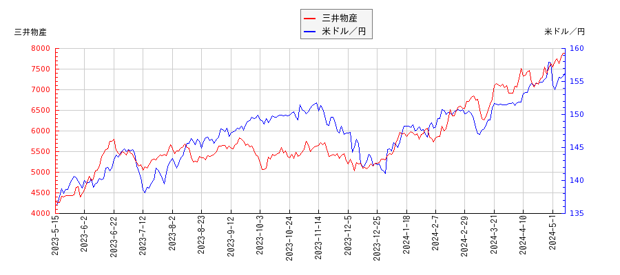 三井物産と米ドル／円の相関性比較チャート