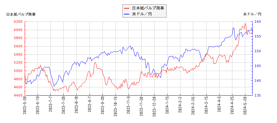 日本紙パルプ商事と米ドル／円の相関性比較チャート