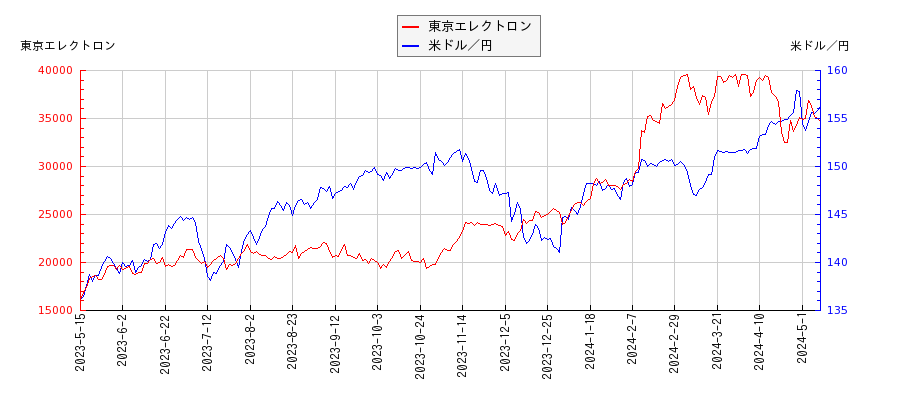東京エレクトロンと米ドル／円の相関性比較チャート