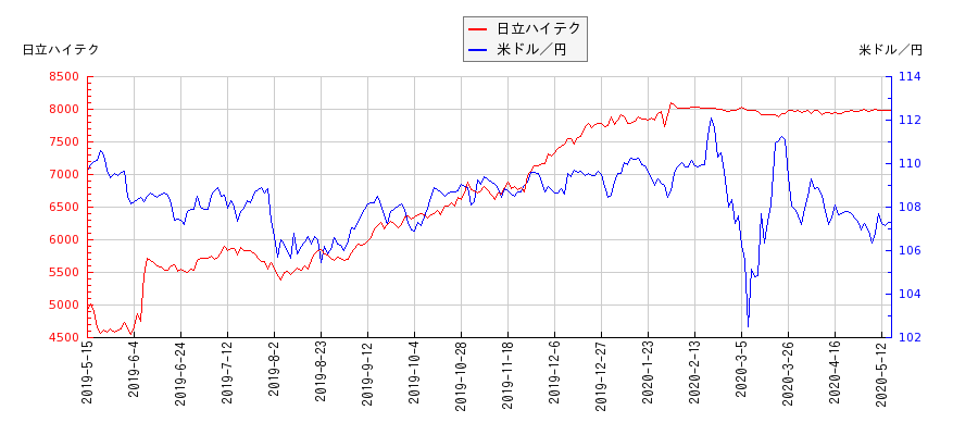 日立ハイテクと米ドル／円の相関性比較チャート