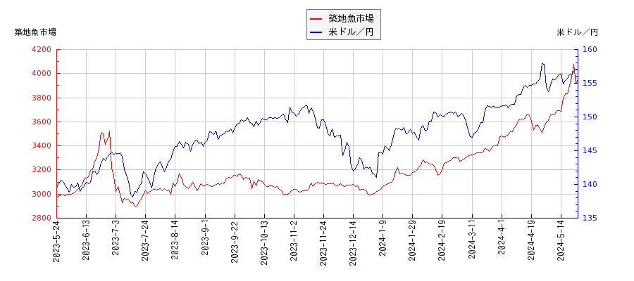 築地魚市場と米ドル／円の相関性比較チャート