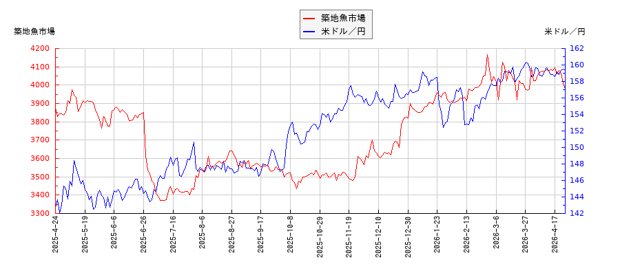 築地魚市場と米ドル／円の相関性比較チャート