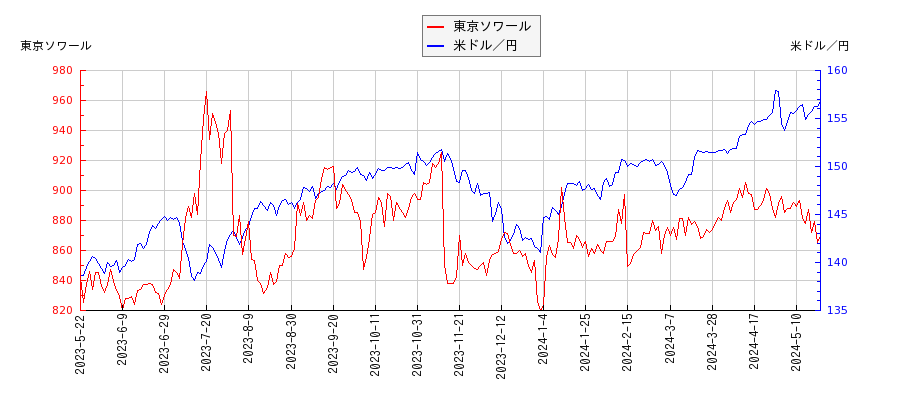 東京ソワールと米ドル／円の相関性比較チャート