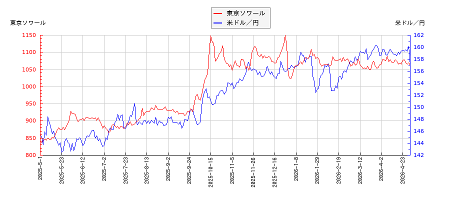 東京ソワールと米ドル／円の相関性比較チャート