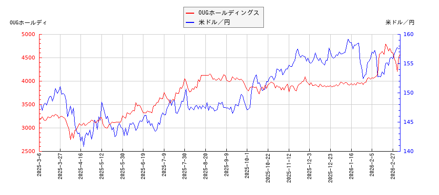 OUGホールディングスと米ドル／円の相関性比較チャート