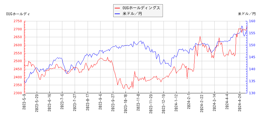 OUGホールディングスと米ドル／円の相関性比較チャート
