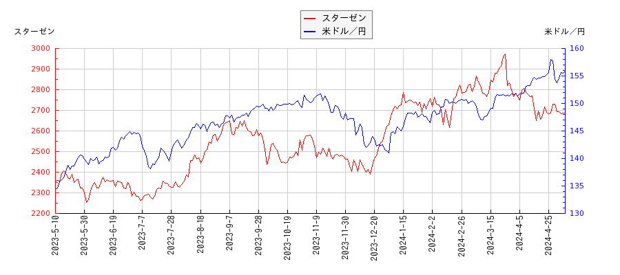 スターゼンと米ドル／円の相関性比較チャート