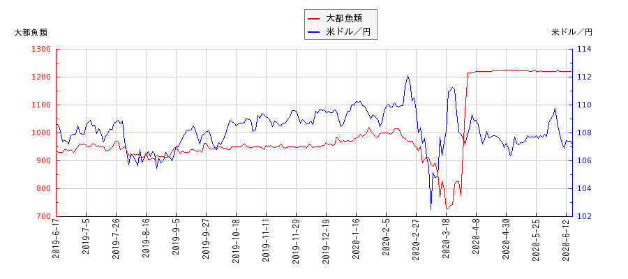 大都魚類と米ドル／円の相関性比較チャート