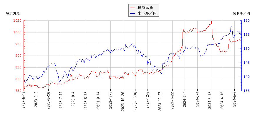 横浜丸魚と米ドル／円の相関性比較チャート
