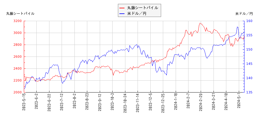 丸藤シートパイルと米ドル／円の相関性比較チャート