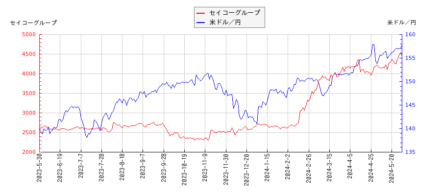 セイコーグループと米ドル／円の相関性比較チャート