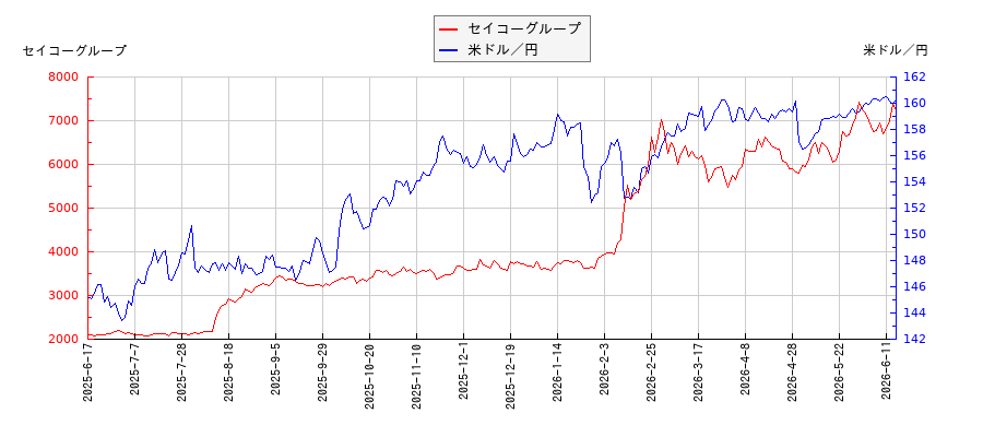 セイコーグループと米ドル／円の相関性比較チャート
