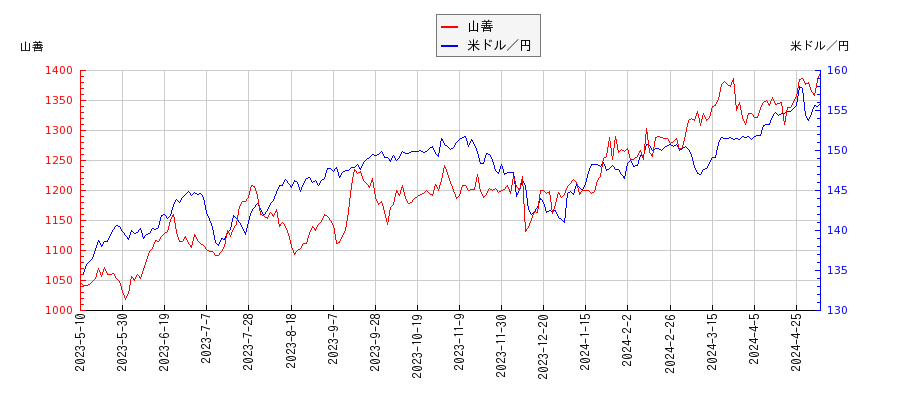 山善と米ドル／円の相関性比較チャート