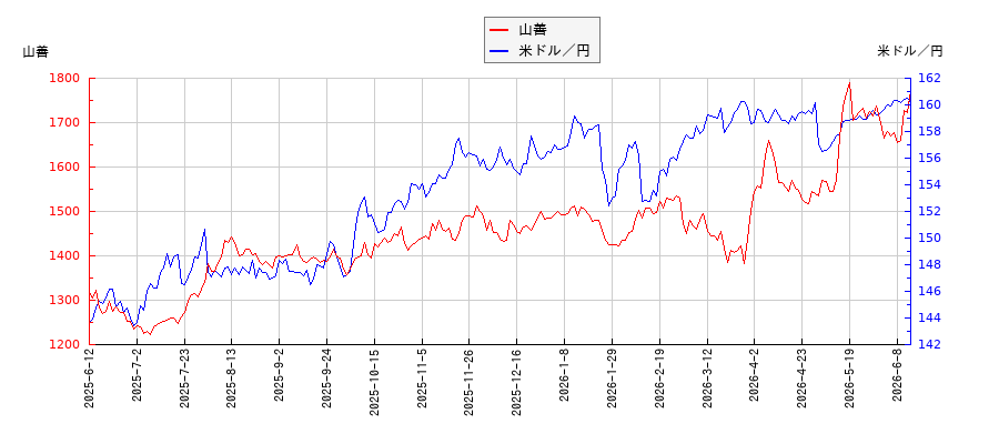 山善と米ドル／円の相関性比較チャート
