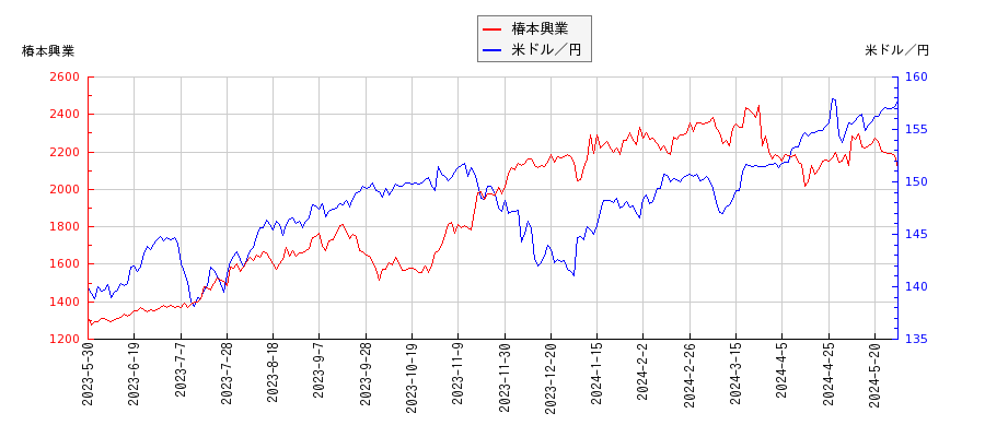 椿本興業と米ドル／円の相関性比較チャート