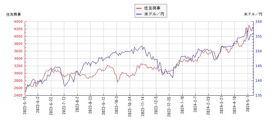 住友商事と米ドル／円の相関性比較チャート