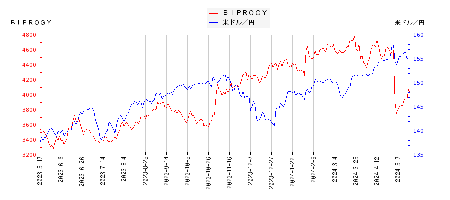 ＢＩＰＲＯＧＹと米ドル／円の相関性比較チャート