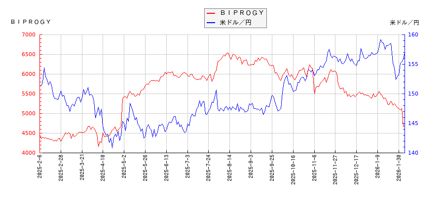 ＢＩＰＲＯＧＹと米ドル／円の相関性比較チャート