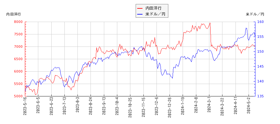 内田洋行と米ドル／円の相関性比較チャート