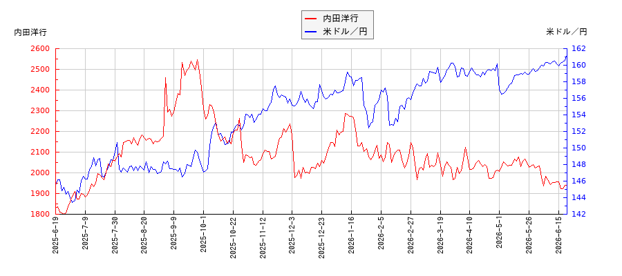 内田洋行と米ドル／円の相関性比較チャート