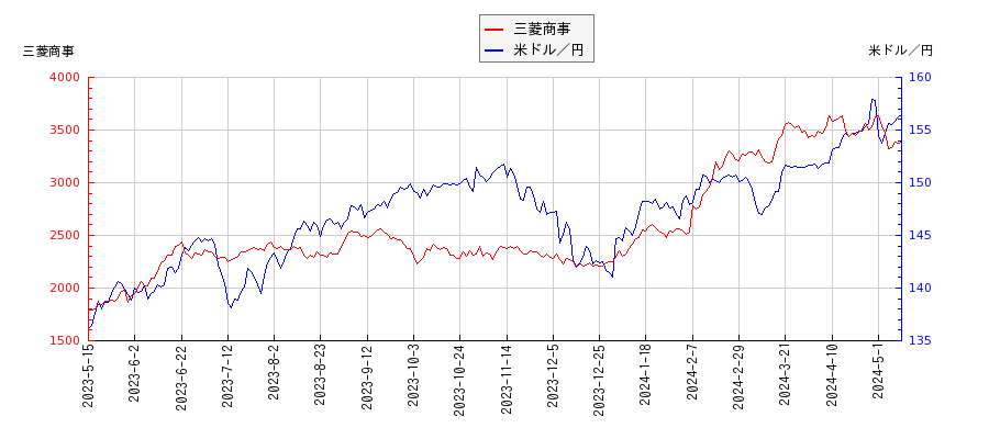 三菱商事と米ドル／円の相関性比較チャート