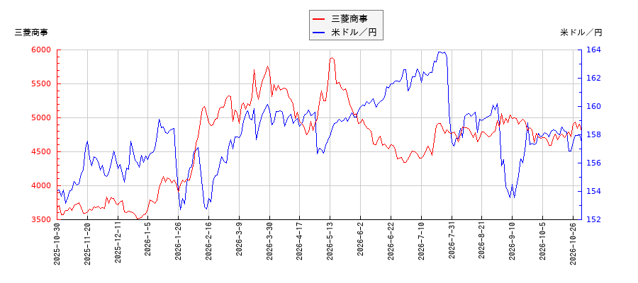 三菱商事と米ドル／円の相関性比較チャート