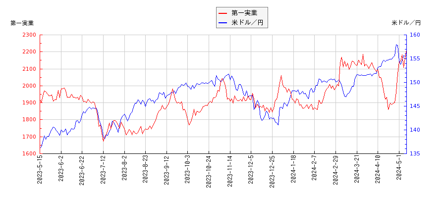 第一実業と米ドル／円の相関性比較チャート