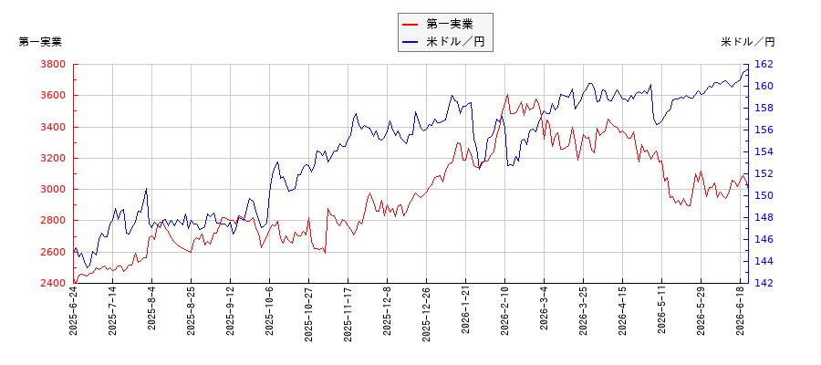 第一実業と米ドル／円の相関性比較チャート