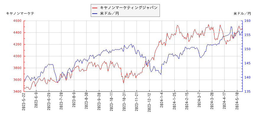 キヤノンマーケティングジャパンと米ドル／円の相関性比較チャート