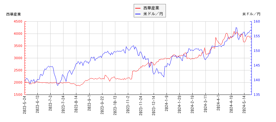西華産業と米ドル／円の相関性比較チャート