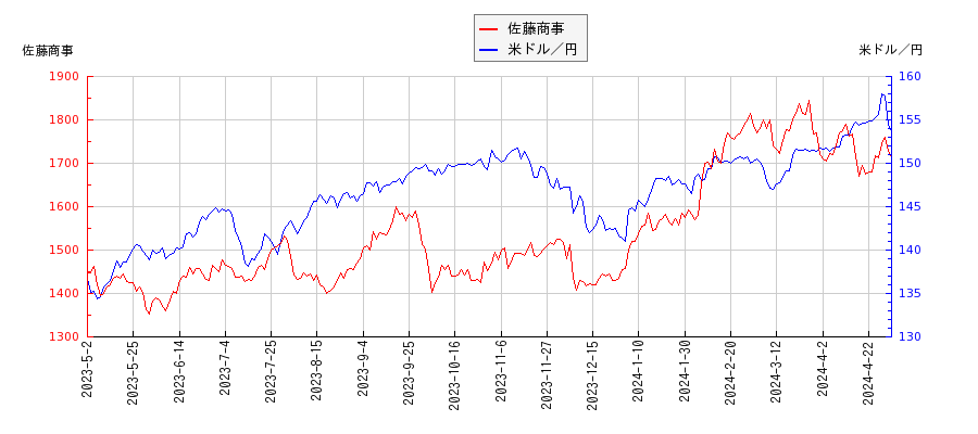 佐藤商事と米ドル／円の相関性比較チャート