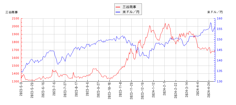 三谷商事と米ドル／円の相関性比較チャート
