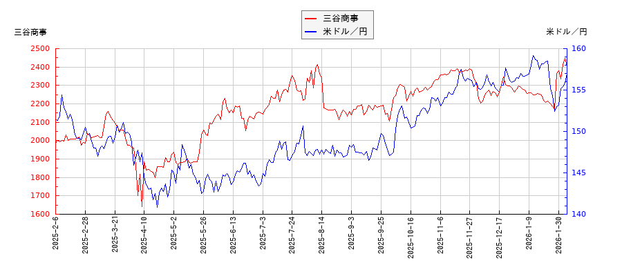 三谷商事と米ドル／円の相関性比較チャート
